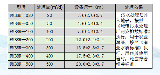 飛創(chuàng)MBBR一體化污水處理成套設備